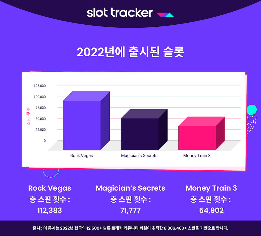 한국 온라인 카지노 뉴스 온라인 슬롯 추천 슬롯 커뮤니티 슬롯트래커 slot tracker.png