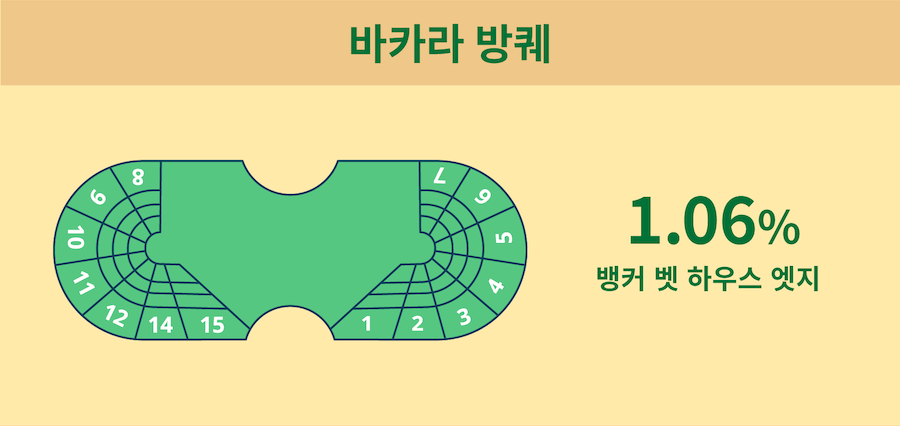 한국 온라인 카지노 바카라 게임종류 게임방법 바카라 방퀘