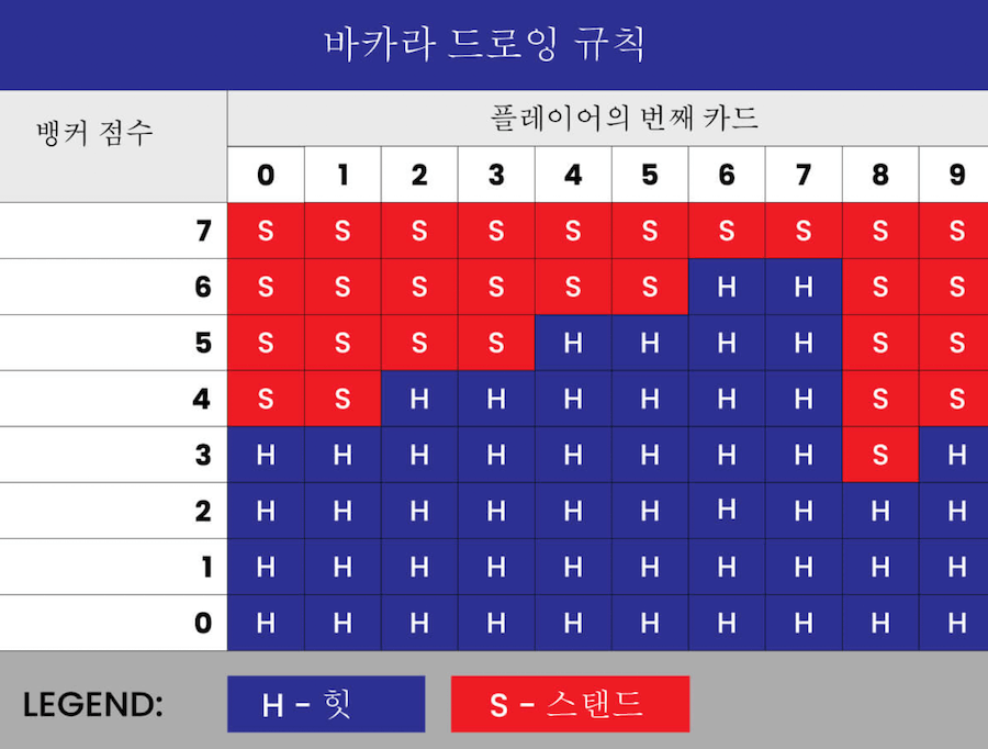 한국 온라인 카지노 바카라 드로잉 규칙