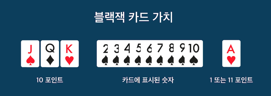 한국 온라인 카지노 블랙잭 베팅하는 방법 게임규칙 