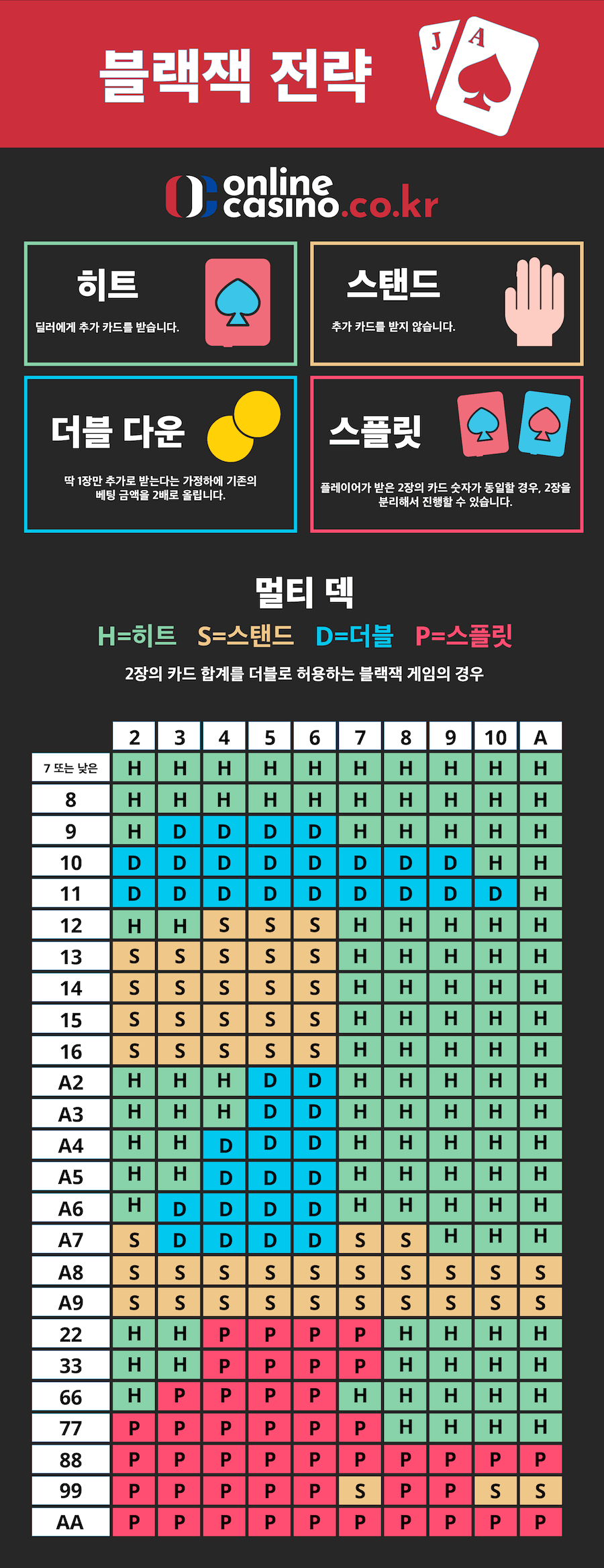 한국 온라인 카지노 블랙잭 전략표 블랙잭 이기는 법 블랙잭 전략 차트 블랙잭 기본 전략 블랙잭 사이트 