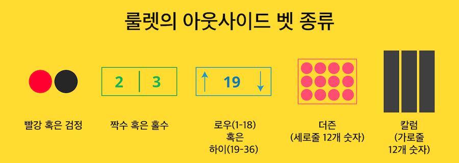 한국 온라인 카지노 온라인 룰렛 게임 규칙 베팅 종류 아웃사이드 벳