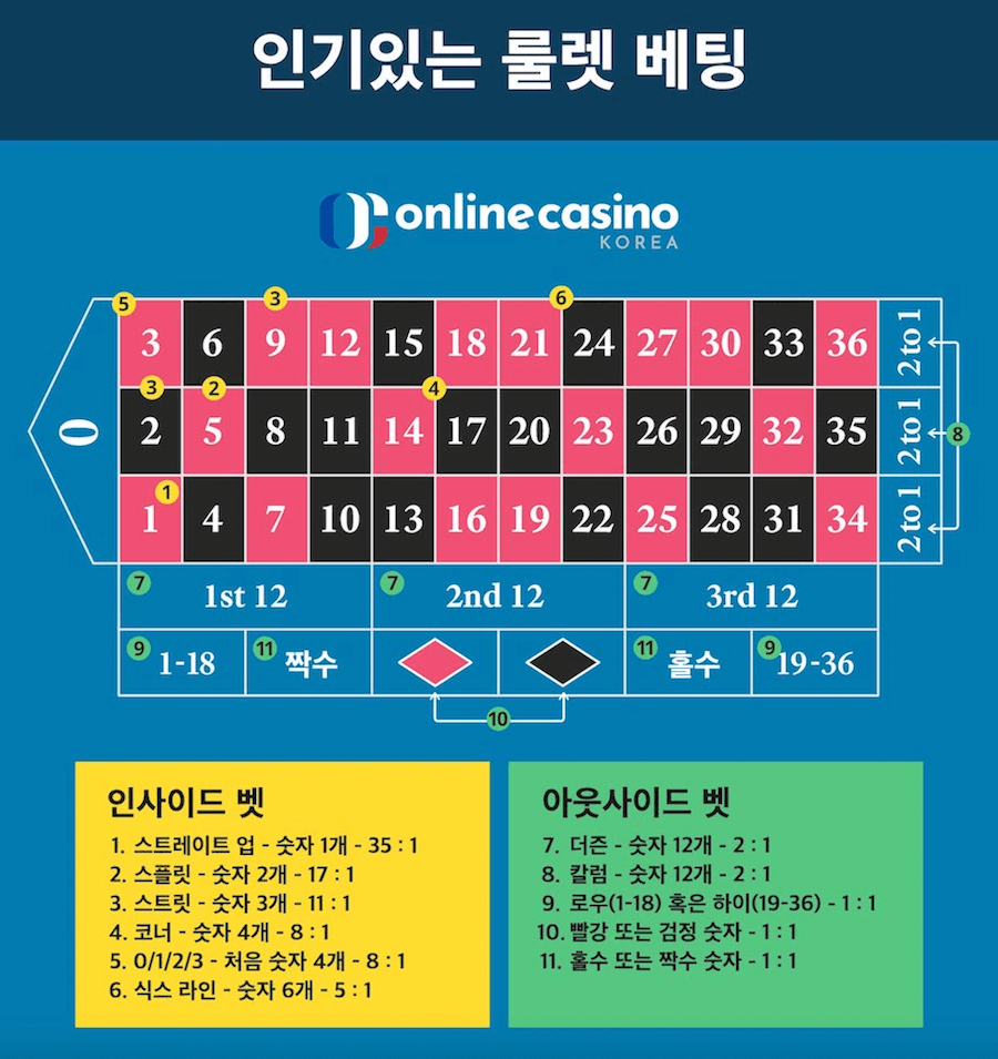 한국 온라인 카지노 온라인 룰렛 베팅 전략 게임방법 인사이드 베팅 아웃사이드 베팅