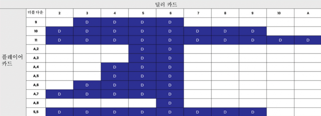 한국 온라인 카지노 온라인 블랙잭 전략 더블다운 전략 블랙잭 전략 차트 블랙잭 더블다운 블랙잭 스플릿 블랙잭 이기는 전략