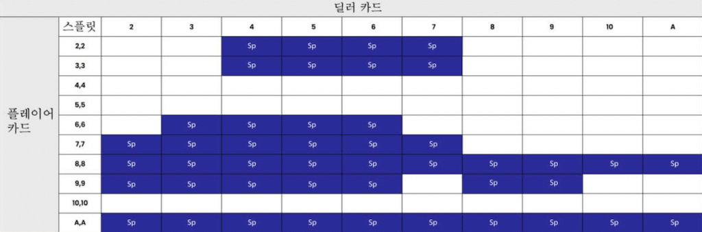 한국 온라인 카지노 온라인 블랙잭 전략 스플릿 전략 블랙잭 기본 전략 블랙잭 베팅 전략 블랙잭 전략 차트