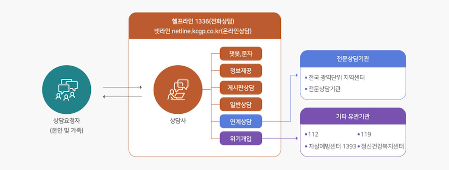 한국 온라인 카지노 책임감있는 게임 도박상담