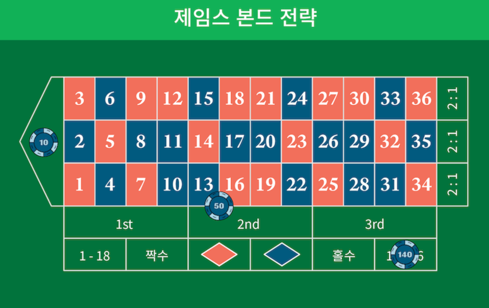 한국 온라인 카지노 룰렛 베팅 전략 제임스 본드 베팅 전략 카지노 룰렛 전략 룰렛 배팅 전략 온라인 룰렛 노하우