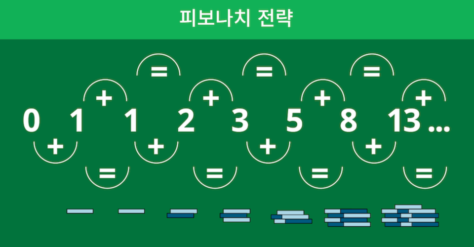 한국 온라인 카지노 룰렛 베팅 전략 피보나치 전략 카지노 룰렛 전략 룰렛 시스템 배팅 유럽 룰렛 전략