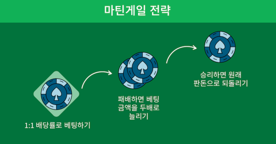 한국 온라인 카지노 룰렛 전략 마틴게일 전략 룰렛 배팅 전략 룰렛 시스템 베팅 온라인 룰렛 전략 마틴게일 시스템배팅