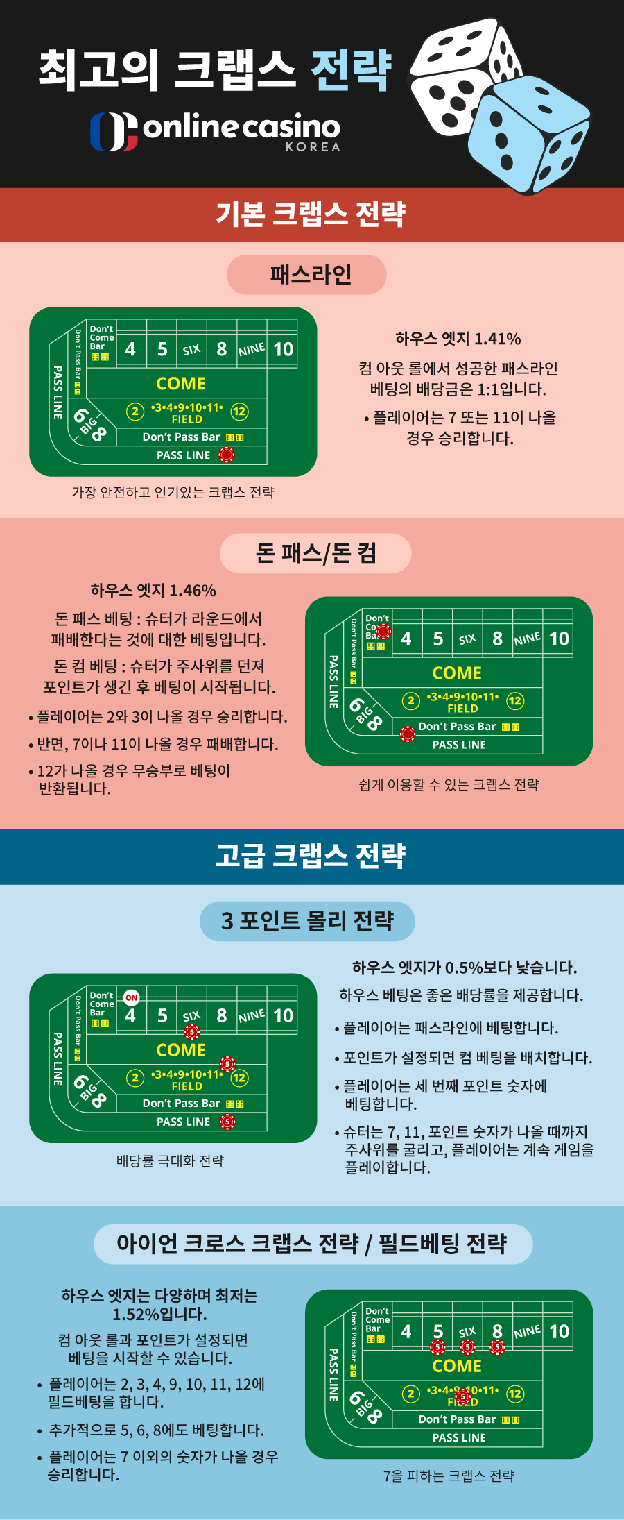 한국 온라인 카지노 크랩스 카지노 게임 크랩스 전략 크랩스 룰 라이브 크랩스 사이트